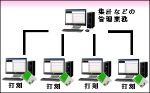 ICカードタイムレコーダーNET版